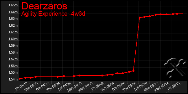 Last 31 Days Graph of Dearzaros