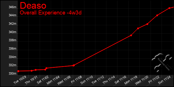 Last 31 Days Graph of Deaso