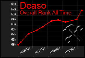 Total Graph of Deaso