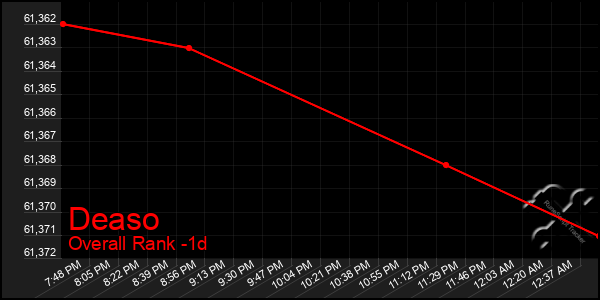 Last 24 Hours Graph of Deaso