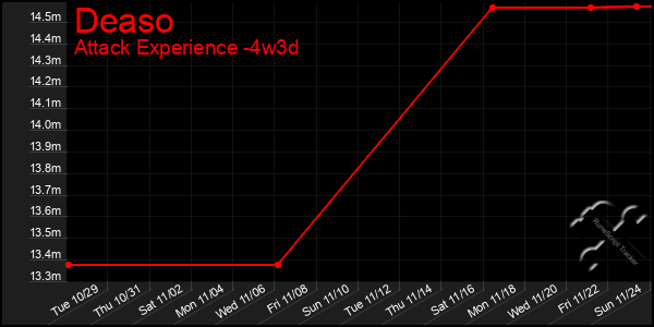 Last 31 Days Graph of Deaso