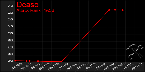 Last 31 Days Graph of Deaso