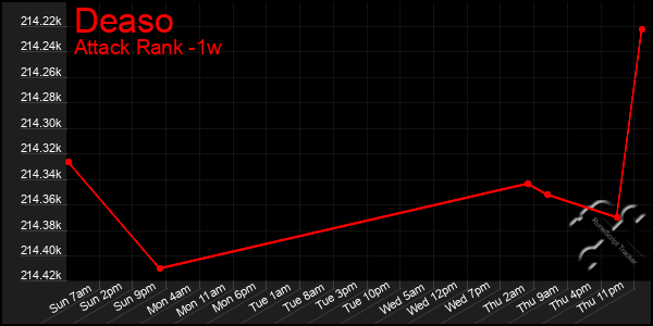 Last 7 Days Graph of Deaso