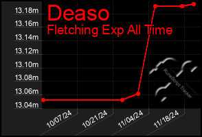 Total Graph of Deaso