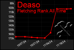 Total Graph of Deaso