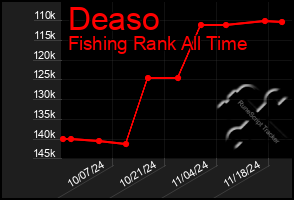 Total Graph of Deaso