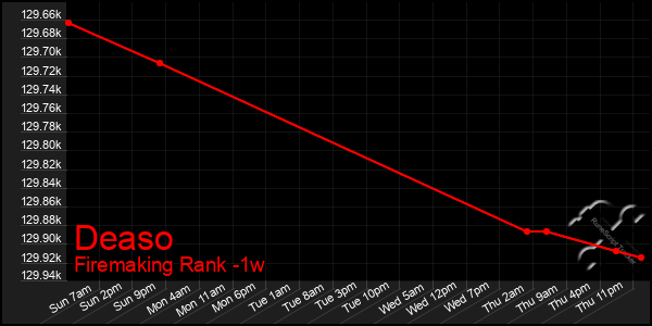 Last 7 Days Graph of Deaso