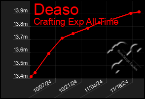 Total Graph of Deaso