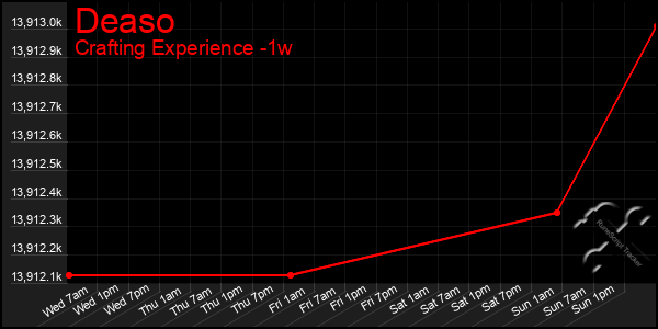 Last 7 Days Graph of Deaso