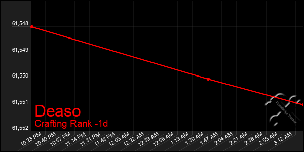 Last 24 Hours Graph of Deaso