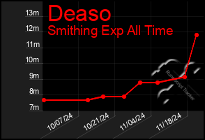 Total Graph of Deaso