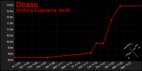 Last 31 Days Graph of Deaso