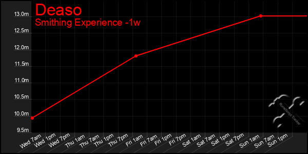 Last 7 Days Graph of Deaso