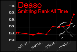 Total Graph of Deaso