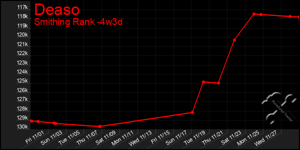 Last 31 Days Graph of Deaso