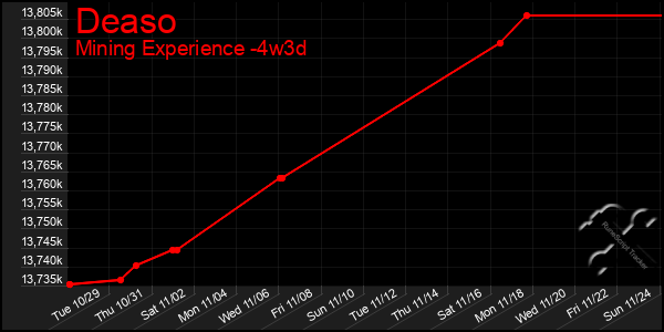 Last 31 Days Graph of Deaso