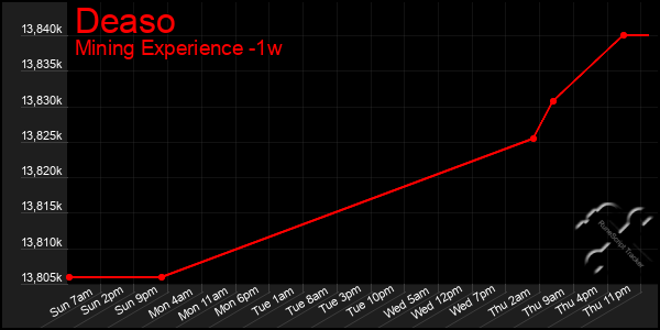 Last 7 Days Graph of Deaso