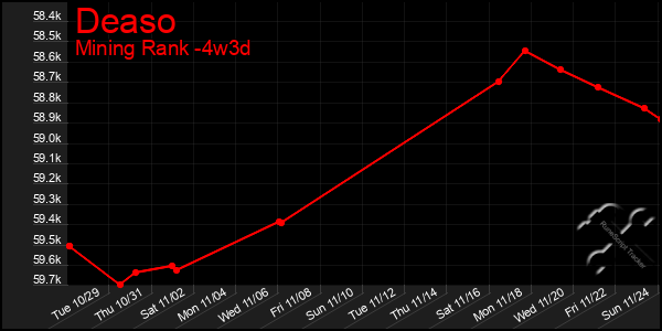 Last 31 Days Graph of Deaso