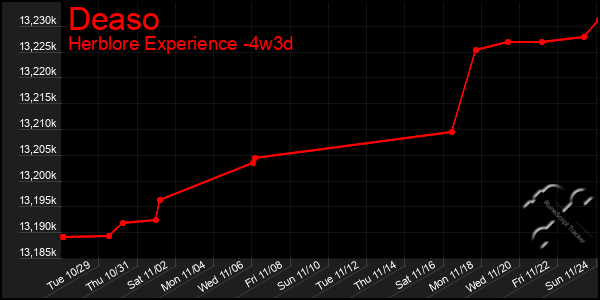 Last 31 Days Graph of Deaso