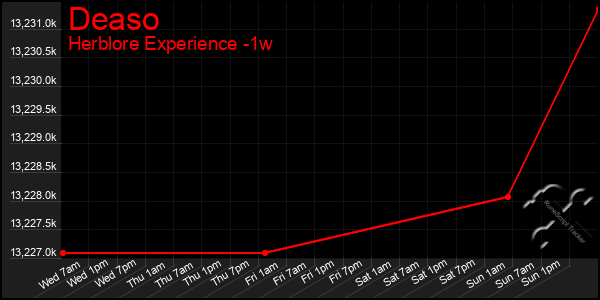 Last 7 Days Graph of Deaso