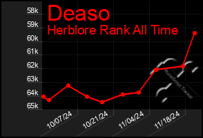 Total Graph of Deaso