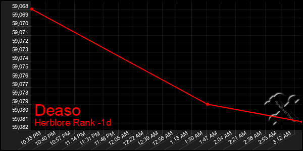 Last 24 Hours Graph of Deaso