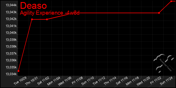 Last 31 Days Graph of Deaso