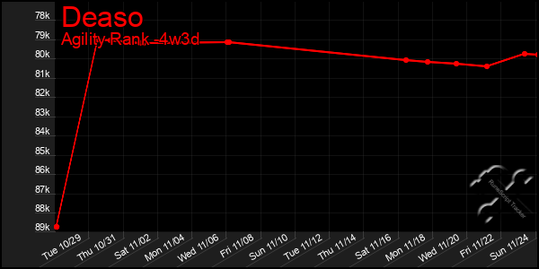 Last 31 Days Graph of Deaso