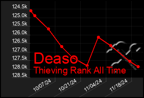 Total Graph of Deaso