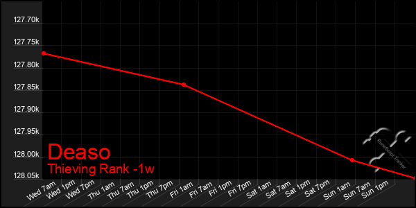 Last 7 Days Graph of Deaso