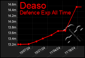 Total Graph of Deaso