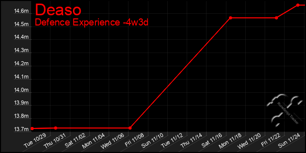 Last 31 Days Graph of Deaso