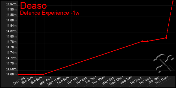 Last 7 Days Graph of Deaso