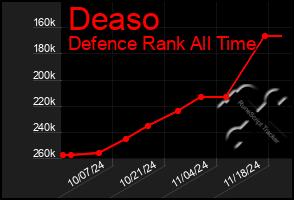 Total Graph of Deaso