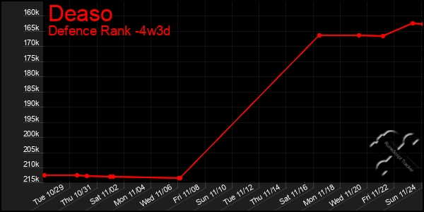 Last 31 Days Graph of Deaso