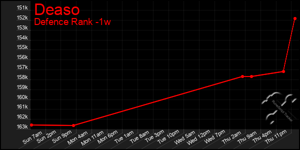 Last 7 Days Graph of Deaso