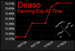 Total Graph of Deaso