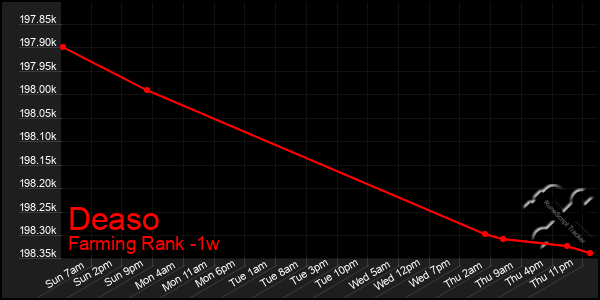 Last 7 Days Graph of Deaso