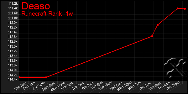 Last 7 Days Graph of Deaso