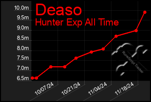 Total Graph of Deaso