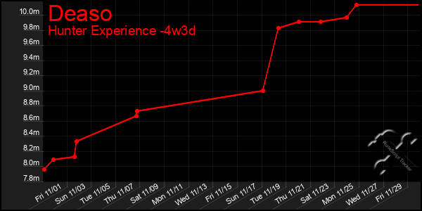 Last 31 Days Graph of Deaso