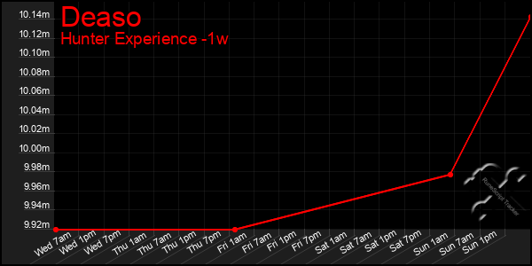 Last 7 Days Graph of Deaso