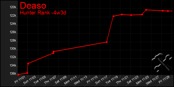 Last 31 Days Graph of Deaso