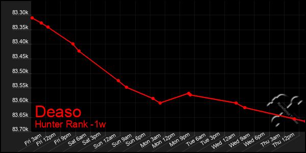 Last 7 Days Graph of Deaso