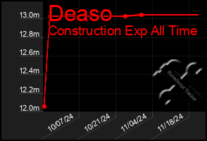 Total Graph of Deaso