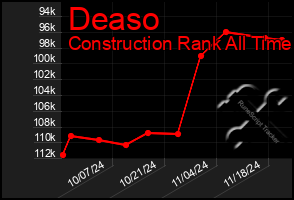 Total Graph of Deaso