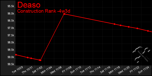 Last 31 Days Graph of Deaso