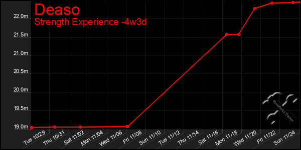 Last 31 Days Graph of Deaso