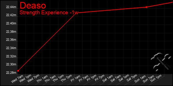 Last 7 Days Graph of Deaso