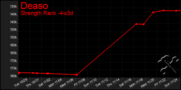 Last 31 Days Graph of Deaso